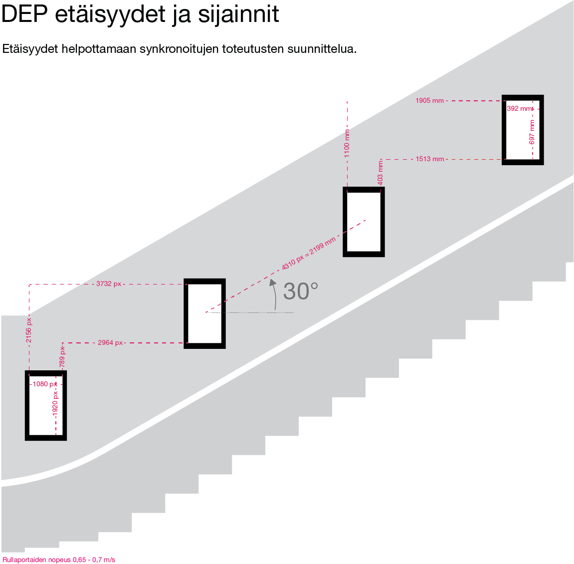 DEP_etäisyydet ja sijainti