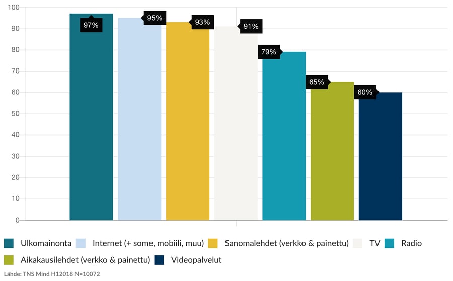 Graafi_Median-valtakunnallinen-viikkotavoittavuus